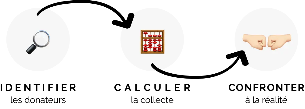 Définir les objectifs de collecte de fonds